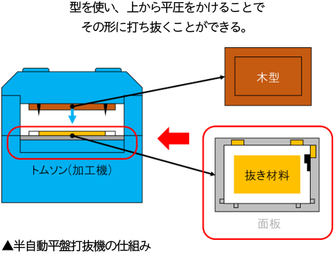 半自動平盤打抜機の仕組み