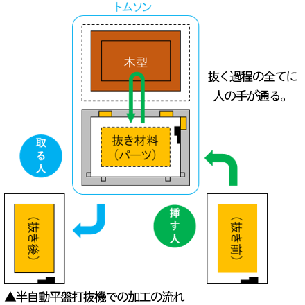 半自動平盤打抜機での加工の流れ